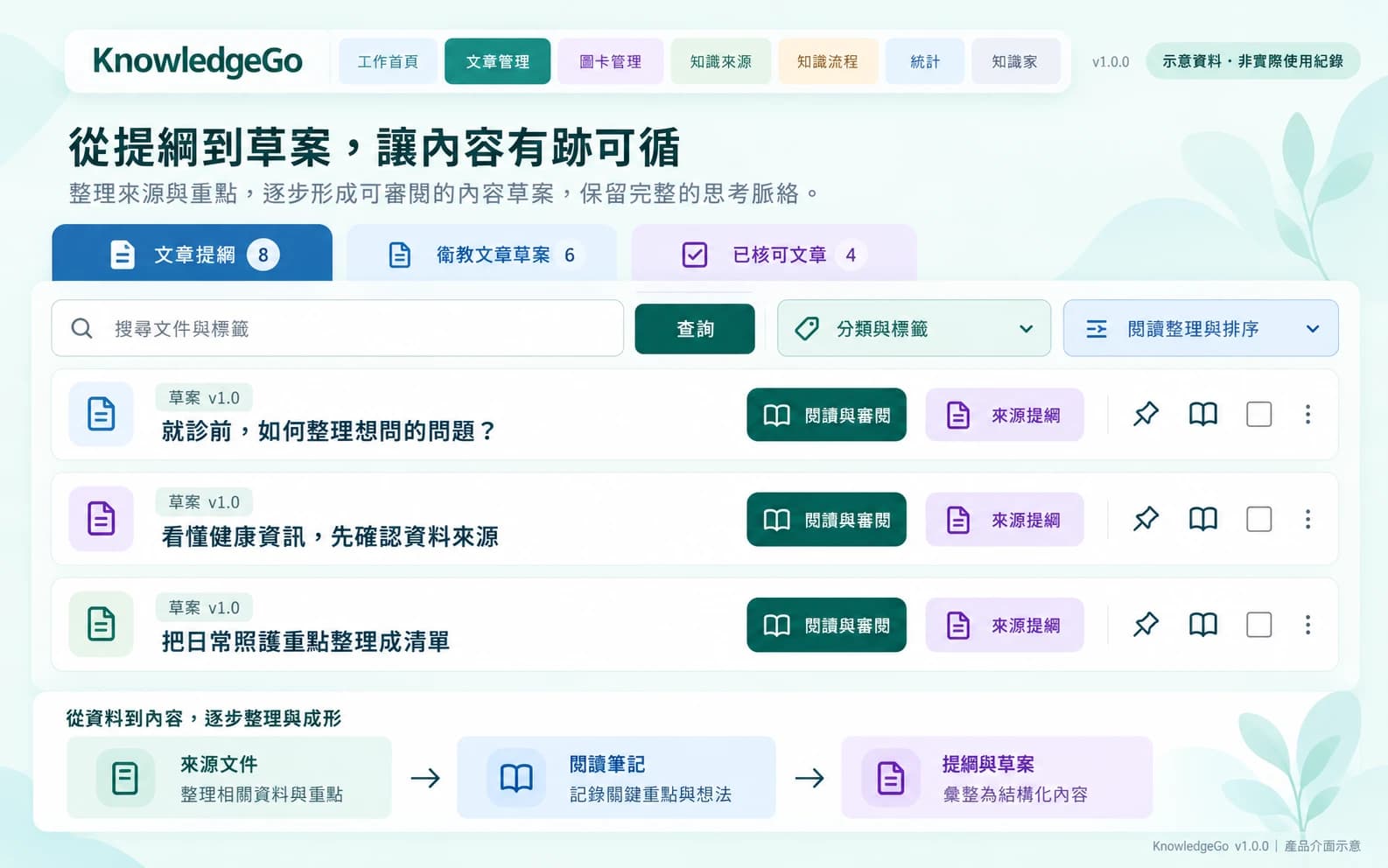 KnowledgeGo 內容管理介面示意：分類、搜尋與虛構草案清單，並連結閱讀審閱及來源提綱。