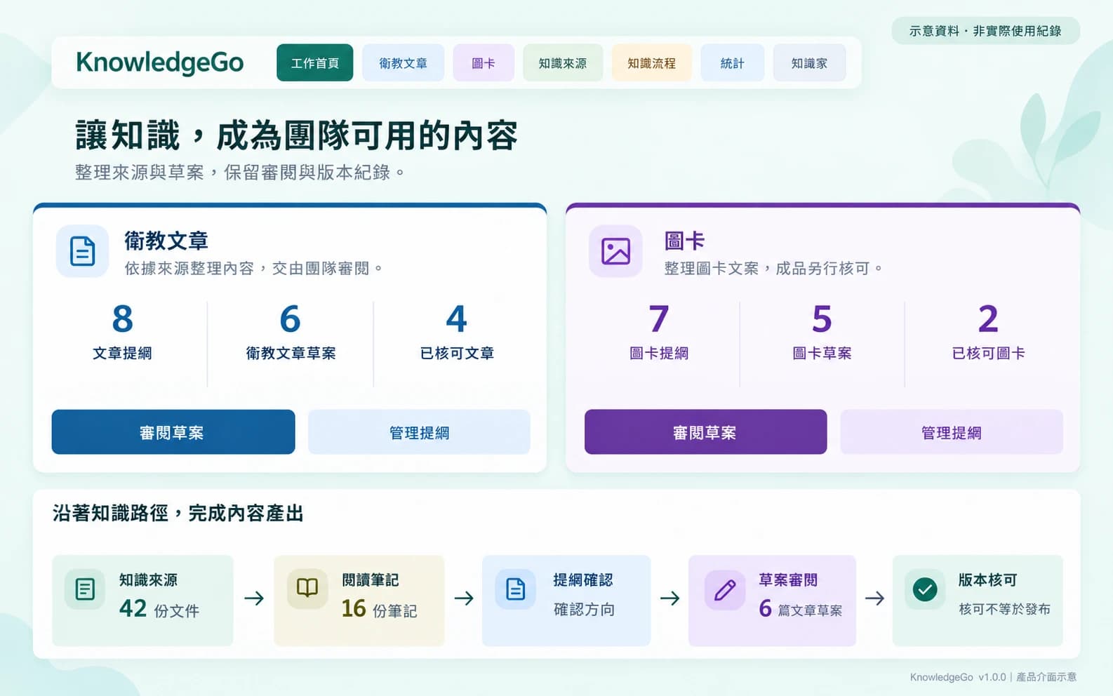 KnowledgeGo 首頁介面示意：文章與圖卡工作摘要，以及來源、筆記、提綱、審閱和版本核可流程；數字皆為虛構。
