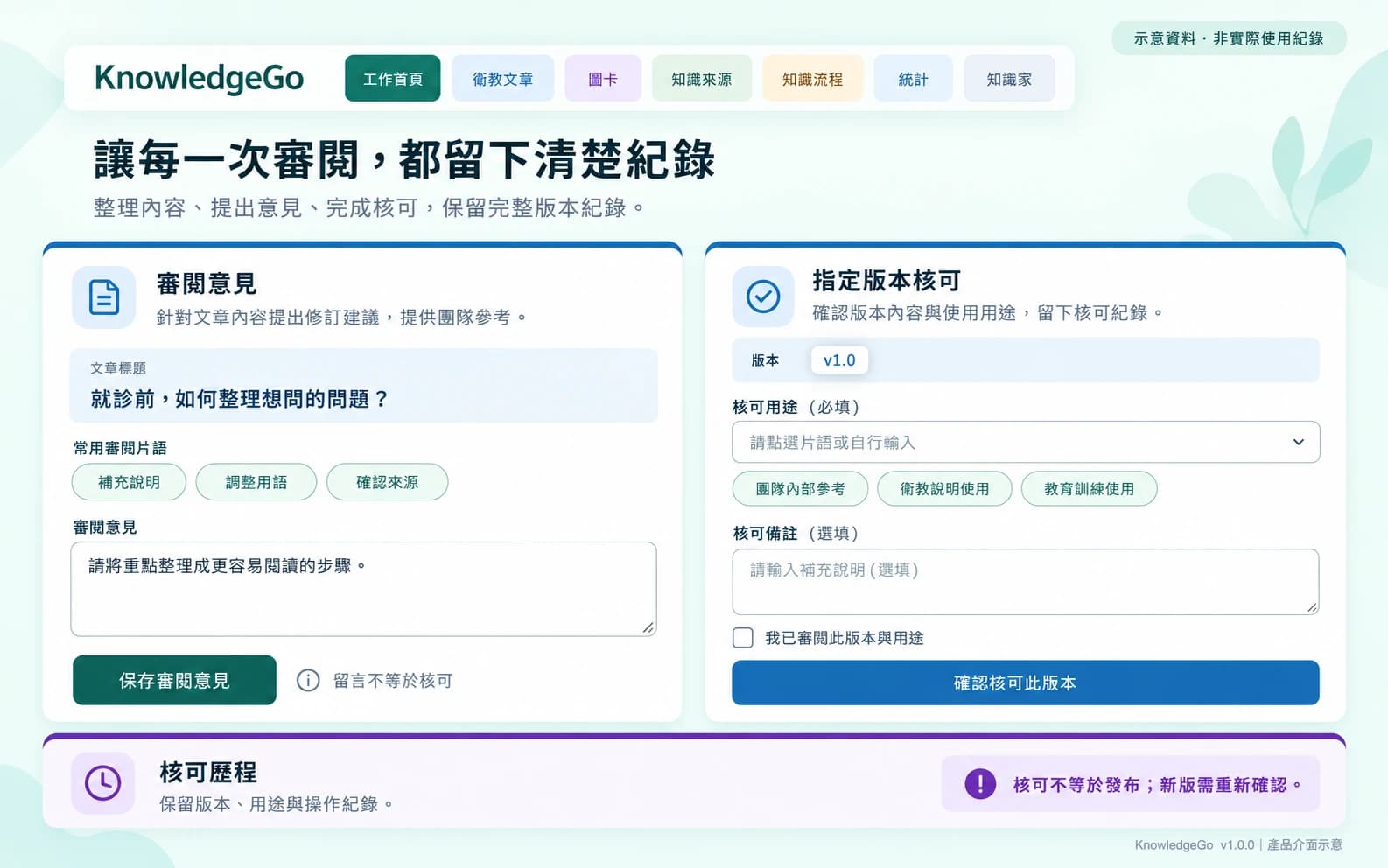 KnowledgeGo 審閱介面示意：左側記錄修訂意見，右側確認版本與核可用途，下方保留歷程；留言不等於核可，核可不等於發布。